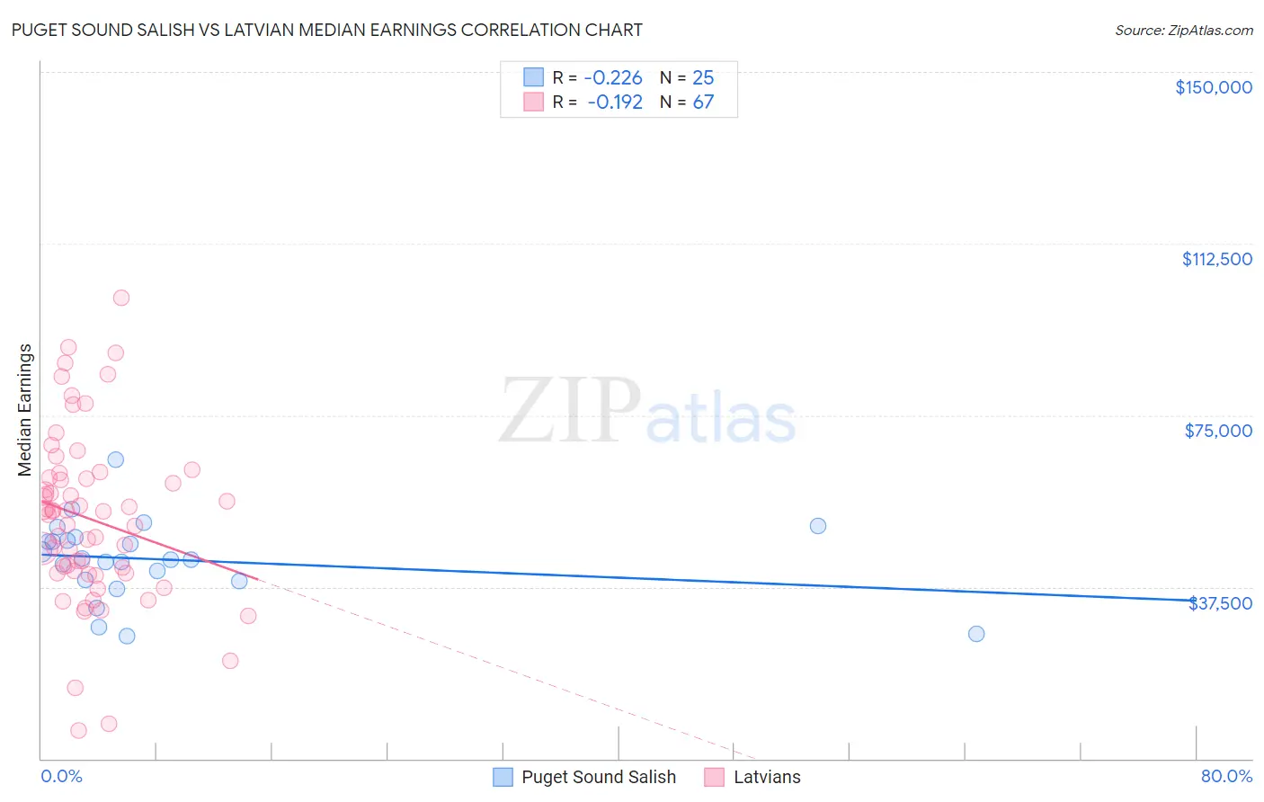 Puget Sound Salish vs Latvian Median Earnings