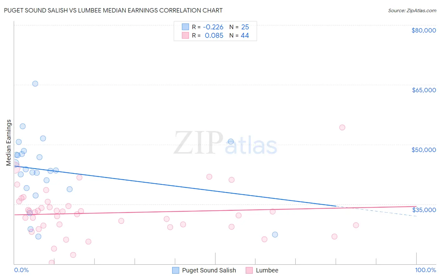 Puget Sound Salish vs Lumbee Median Earnings