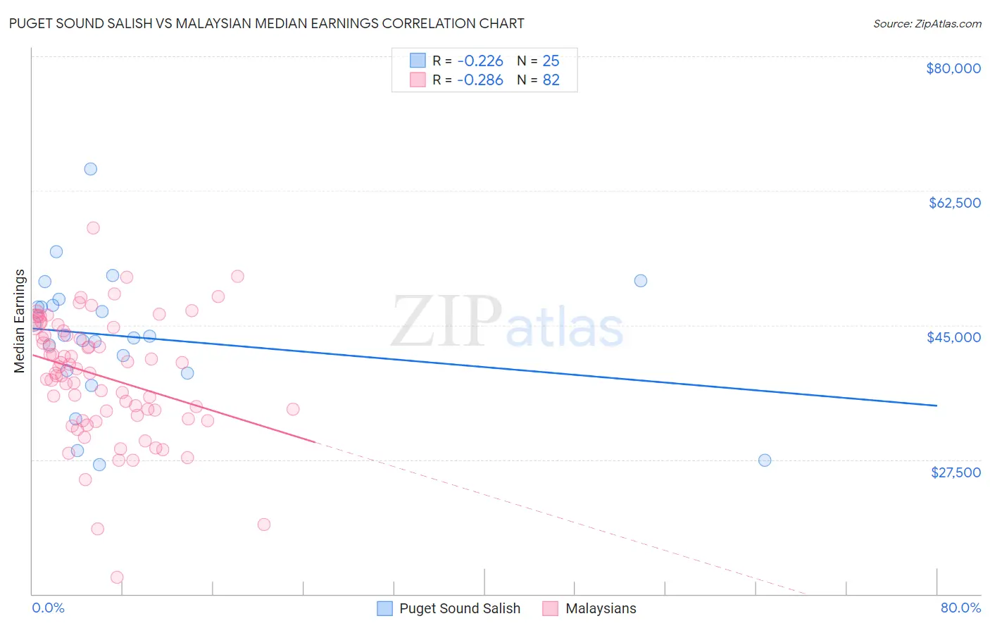 Puget Sound Salish vs Malaysian Median Earnings