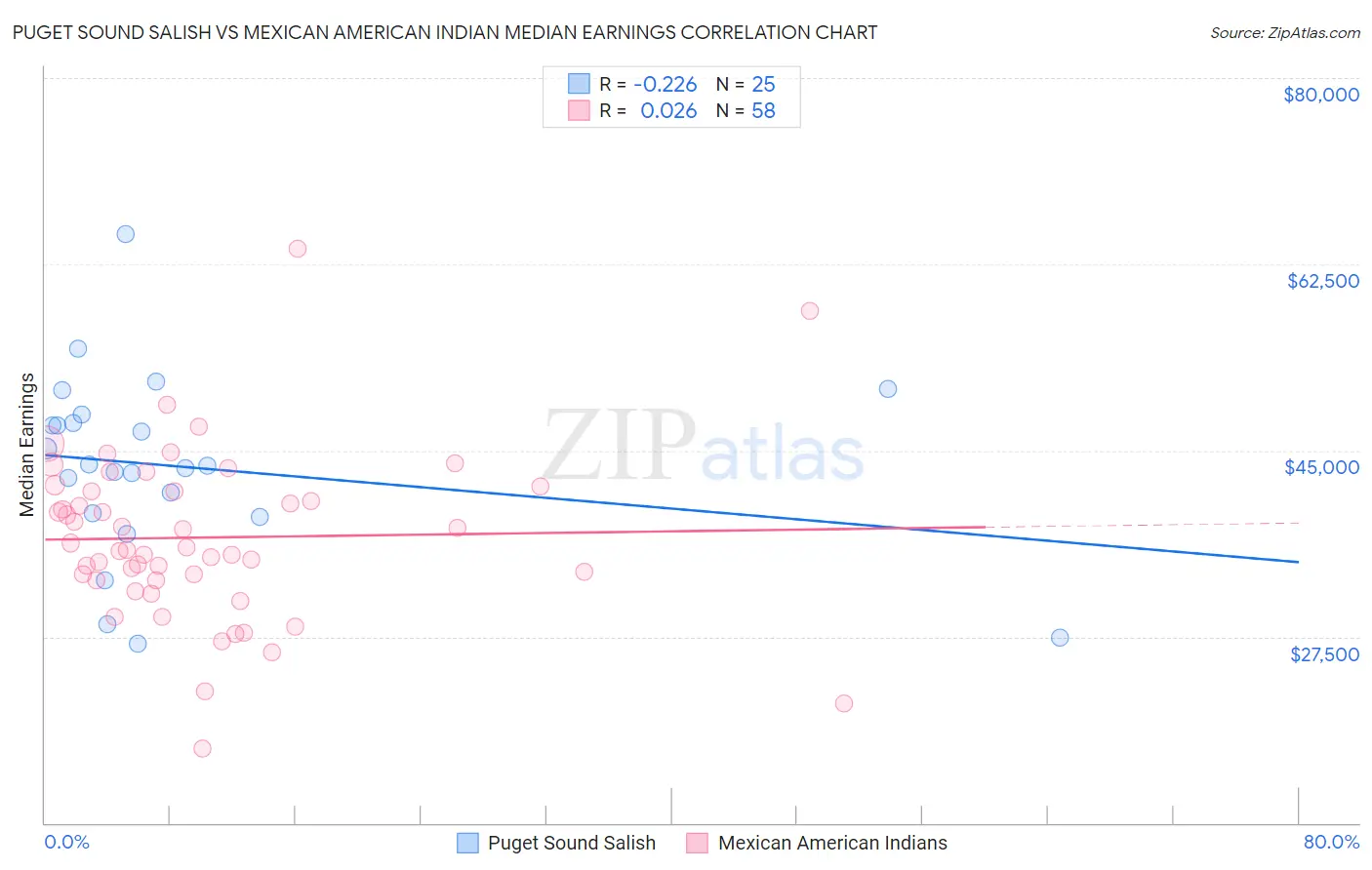 Puget Sound Salish vs Mexican American Indian Median Earnings