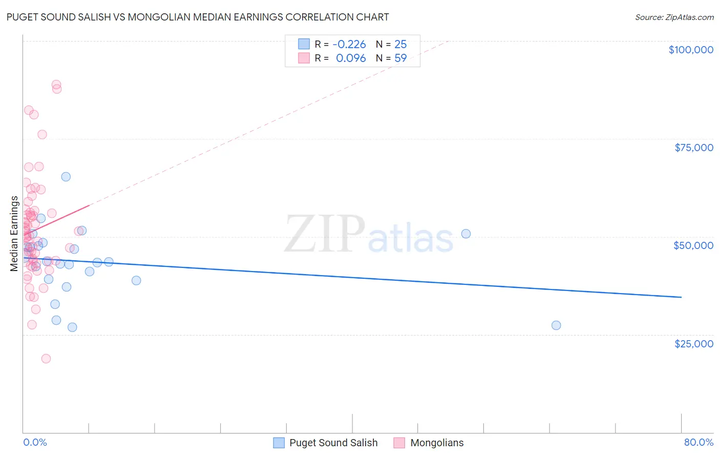 Puget Sound Salish vs Mongolian Median Earnings