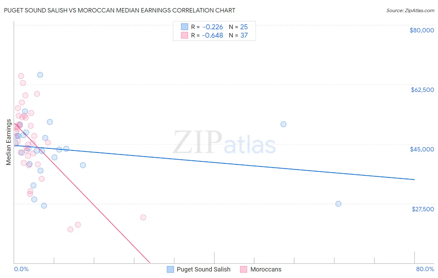 Puget Sound Salish vs Moroccan Median Earnings