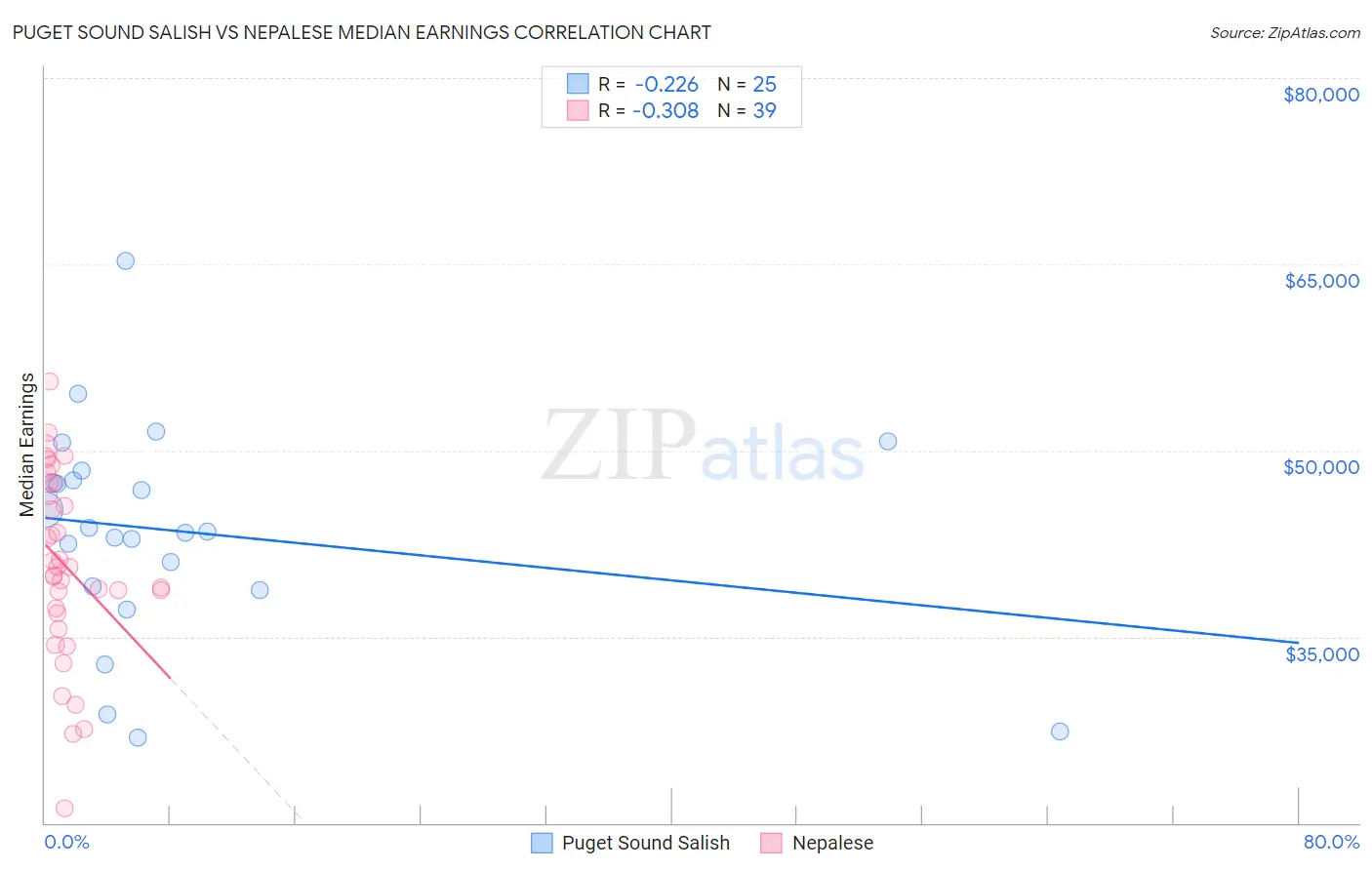 Puget Sound Salish vs Nepalese Median Earnings