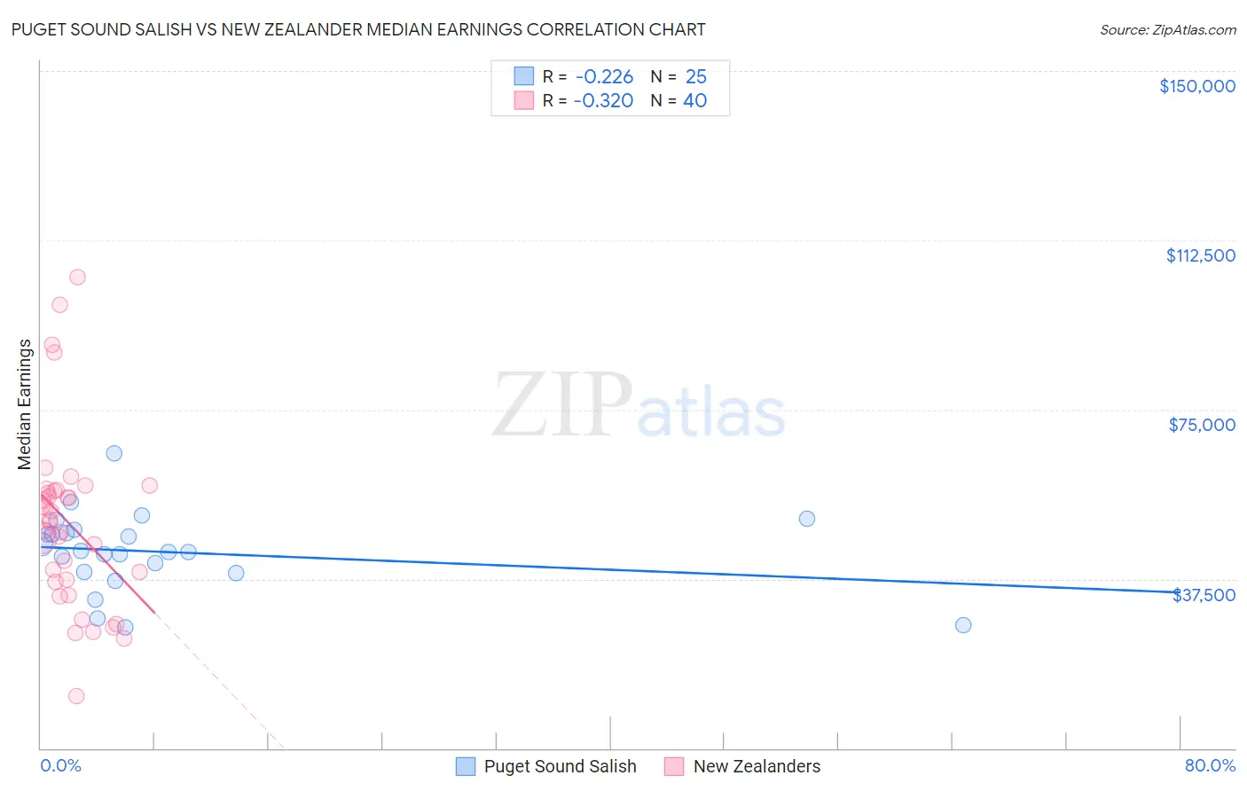 Puget Sound Salish vs New Zealander Median Earnings
