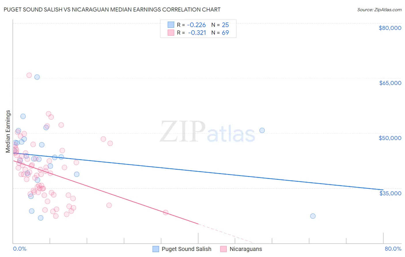 Puget Sound Salish vs Nicaraguan Median Earnings