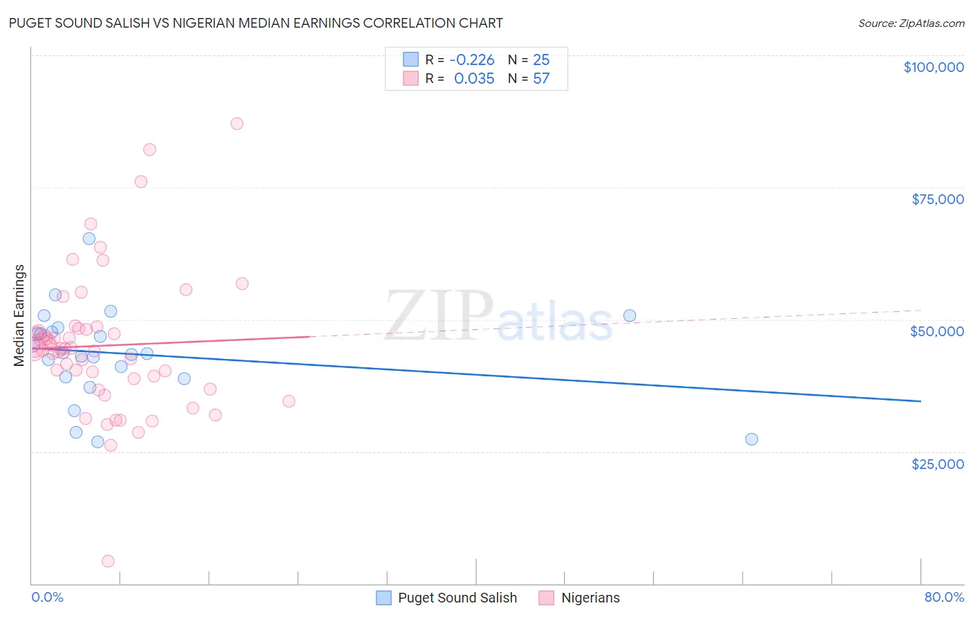 Puget Sound Salish vs Nigerian Median Earnings