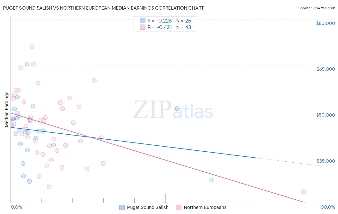 Puget Sound Salish vs Northern European Median Earnings