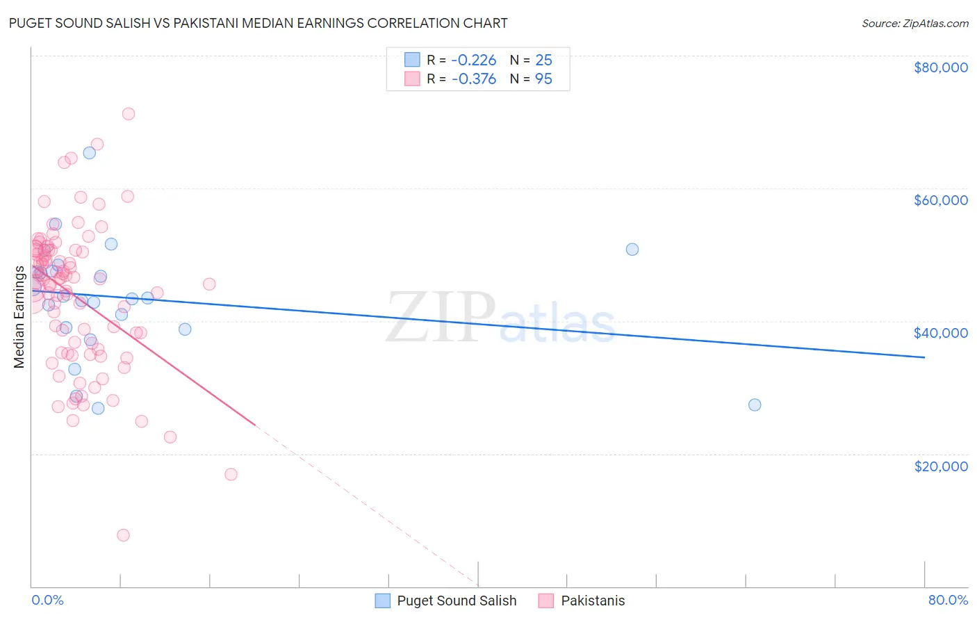 Puget Sound Salish vs Pakistani Median Earnings