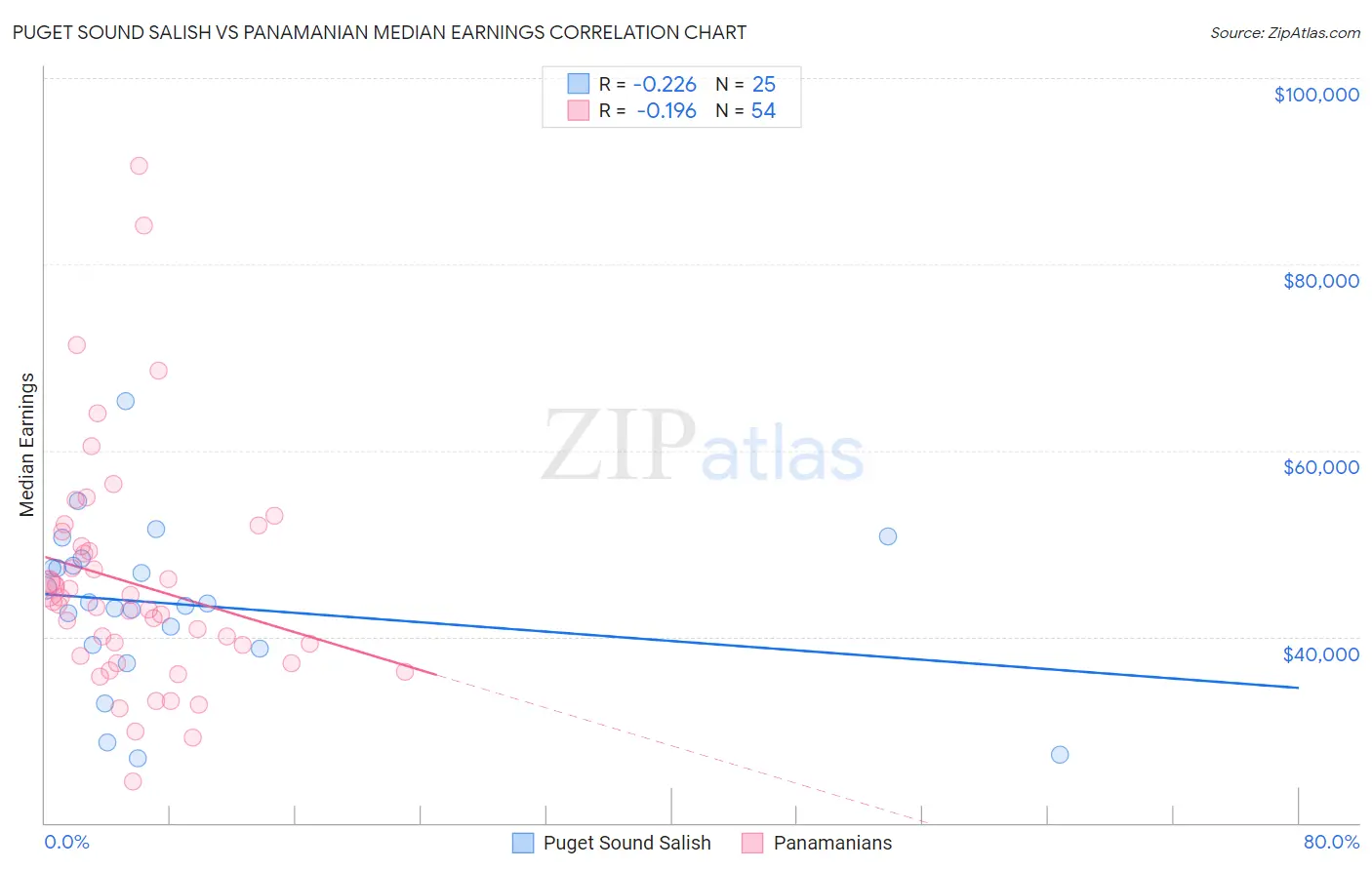 Puget Sound Salish vs Panamanian Median Earnings