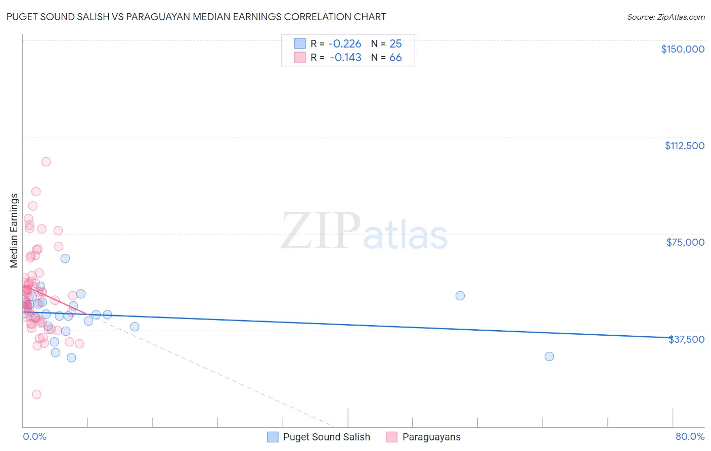 Puget Sound Salish vs Paraguayan Median Earnings