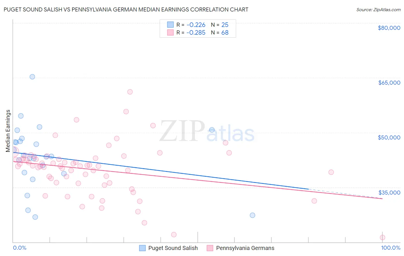 Puget Sound Salish vs Pennsylvania German Median Earnings