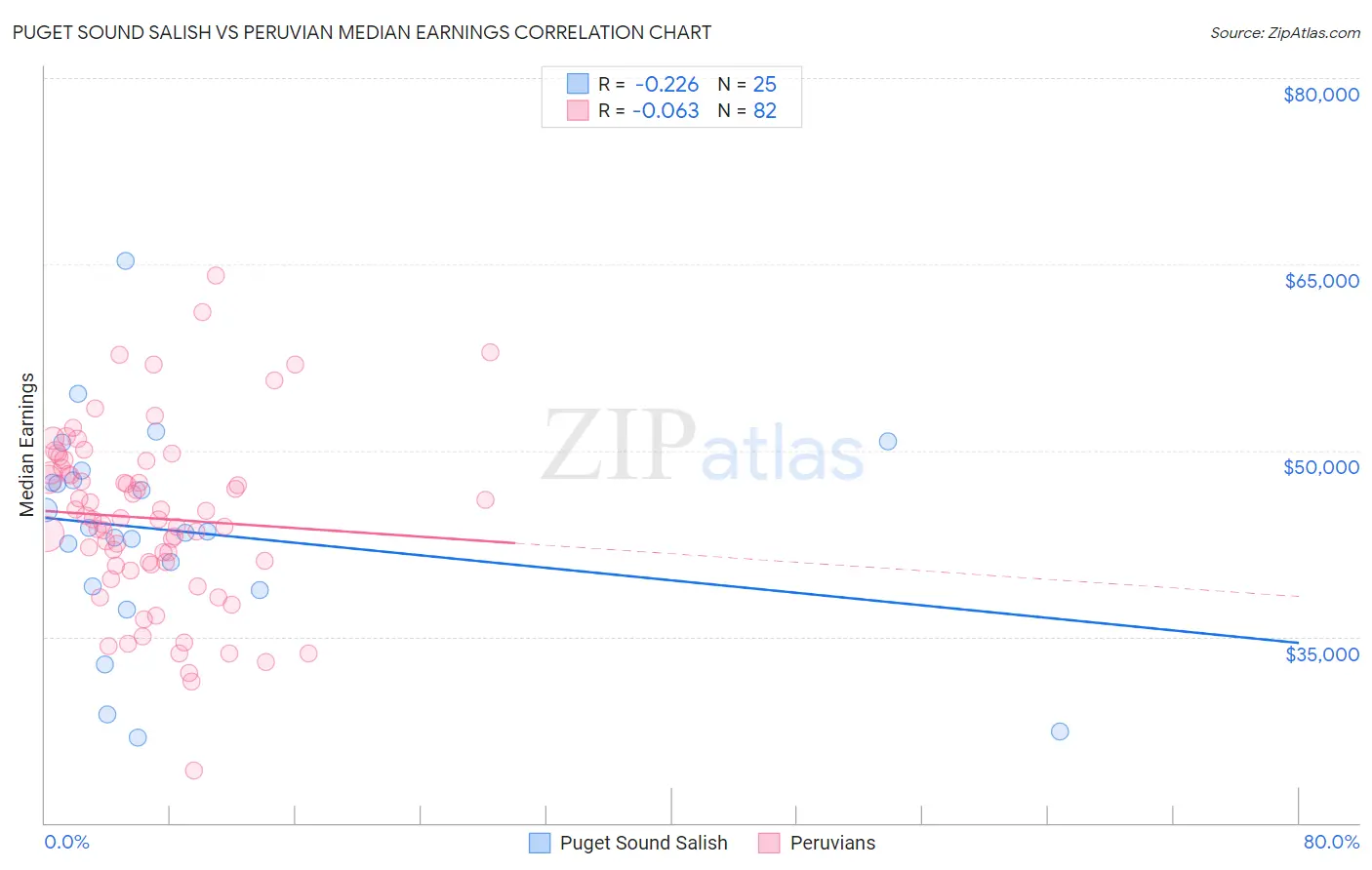 Puget Sound Salish vs Peruvian Median Earnings