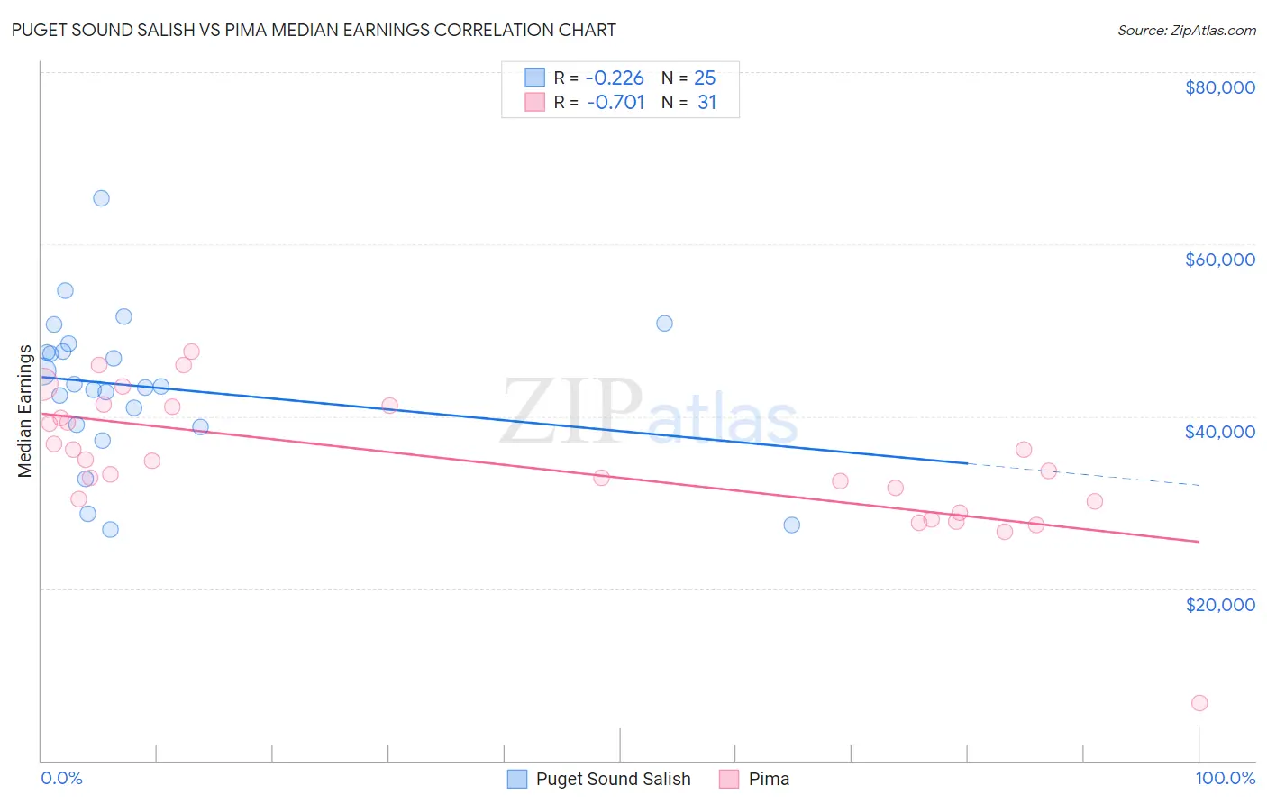 Puget Sound Salish vs Pima Median Earnings