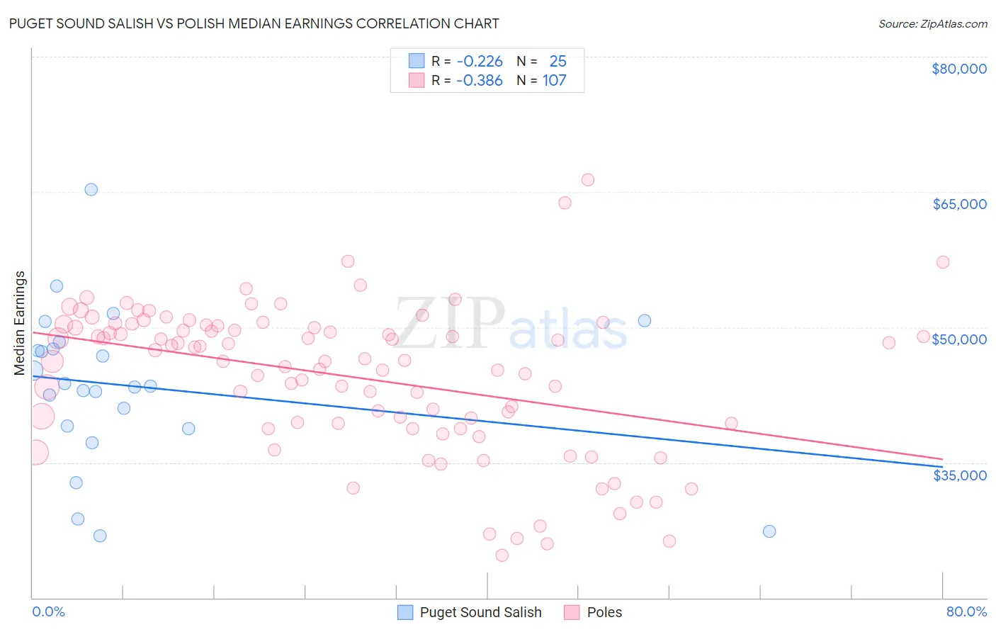 Puget Sound Salish vs Polish Median Earnings