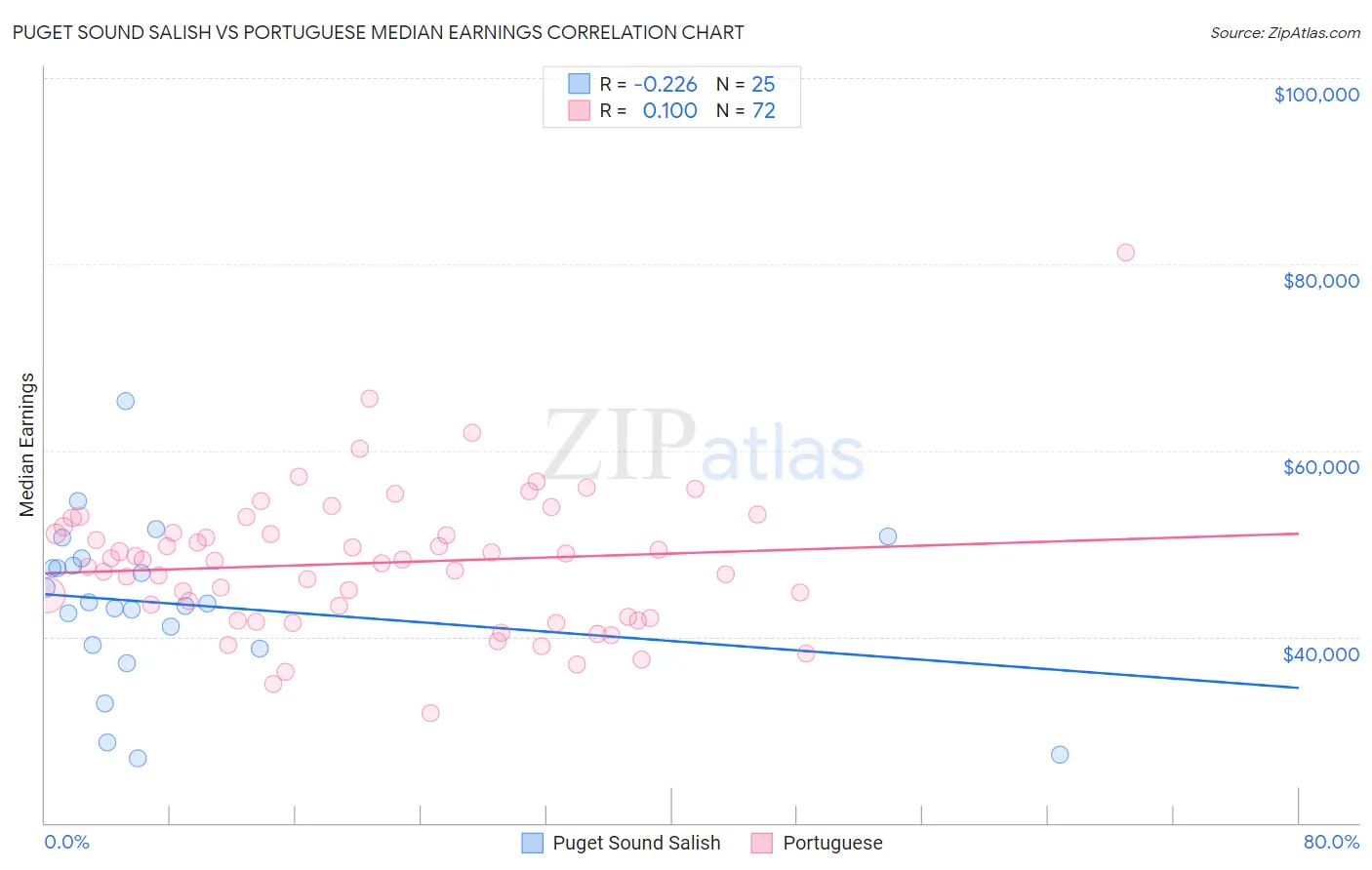 Puget Sound Salish vs Portuguese Median Earnings