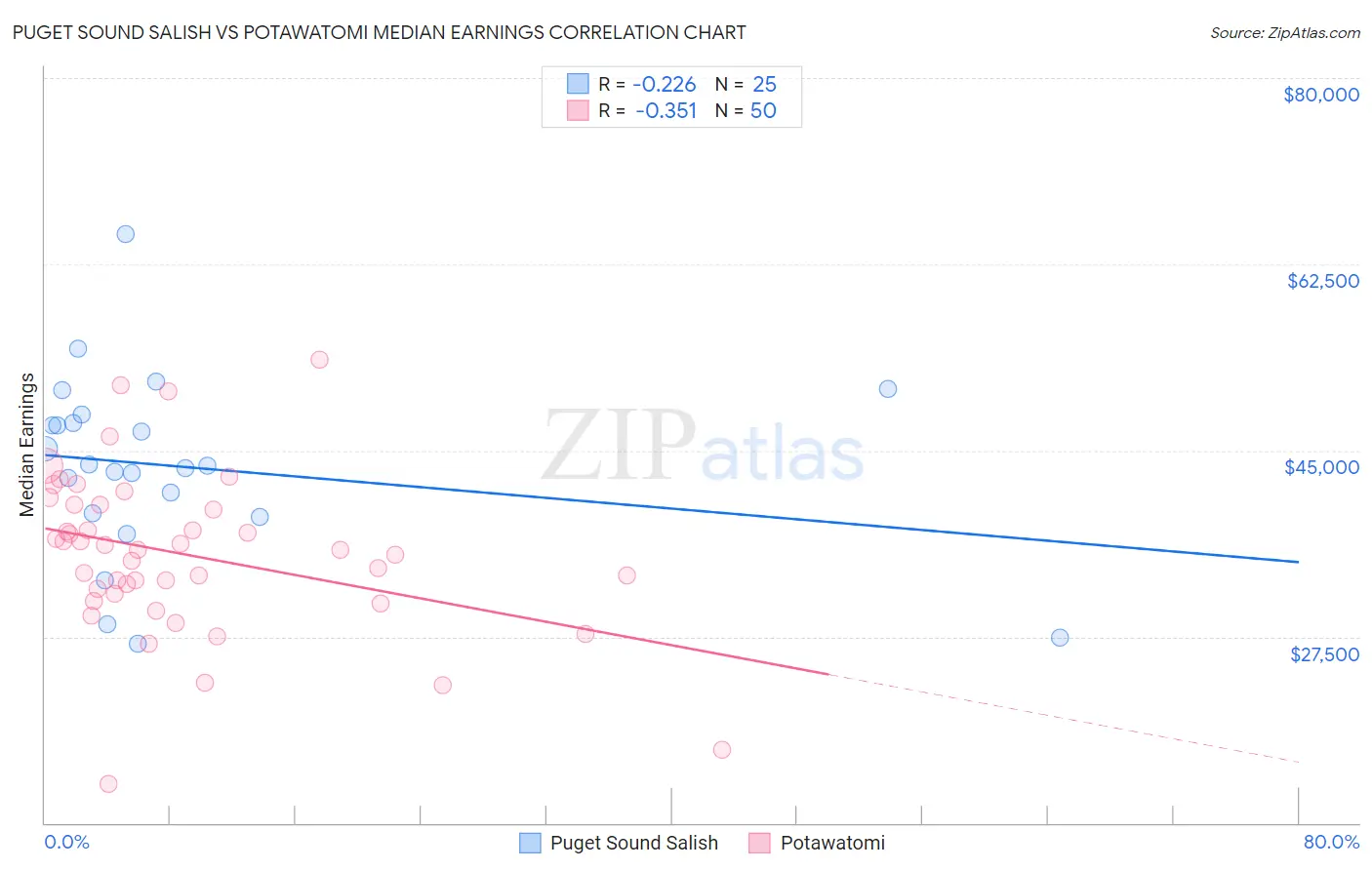 Puget Sound Salish vs Potawatomi Median Earnings