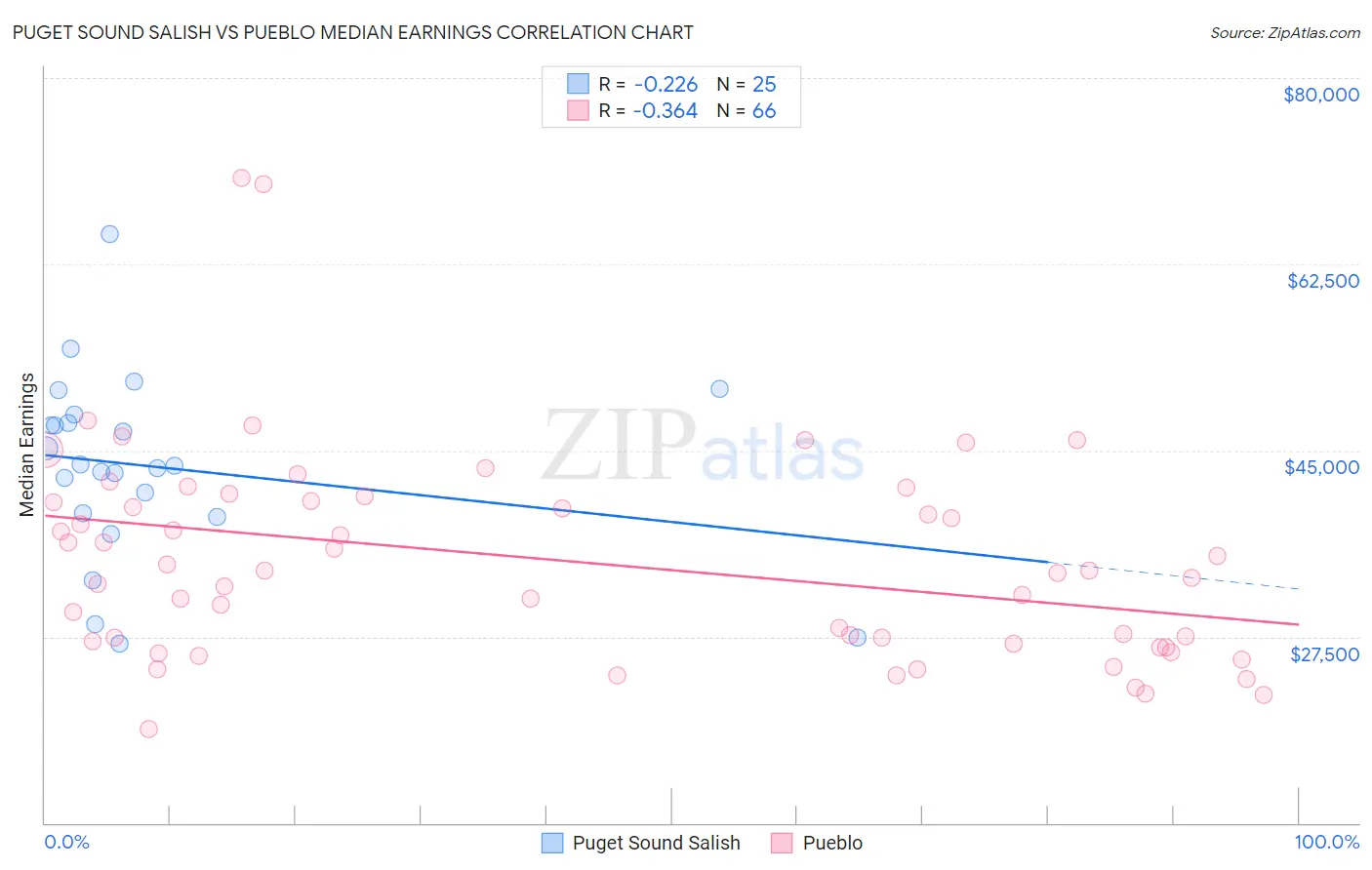 Puget Sound Salish vs Pueblo Median Earnings