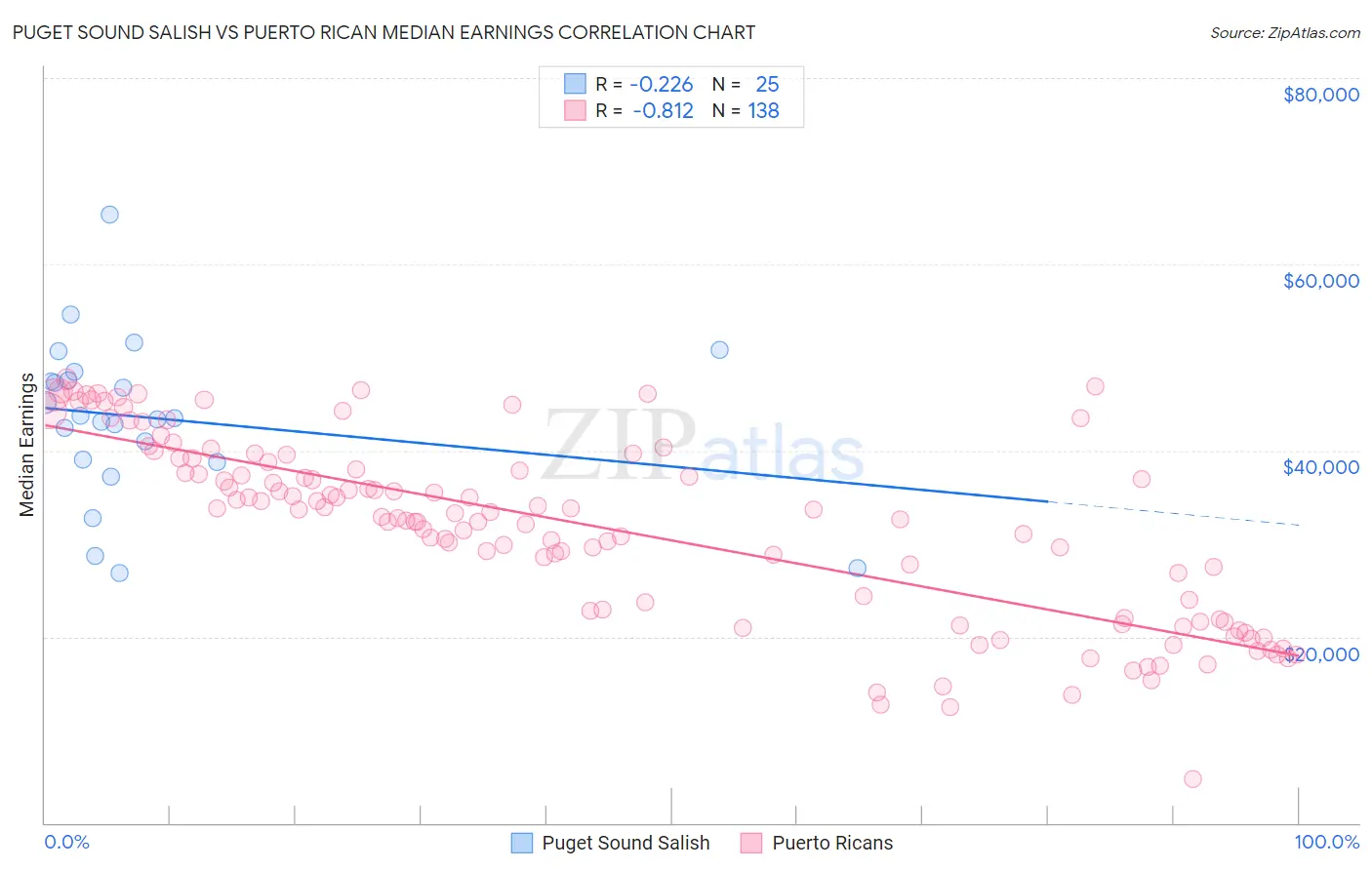 Puget Sound Salish vs Puerto Rican Median Earnings