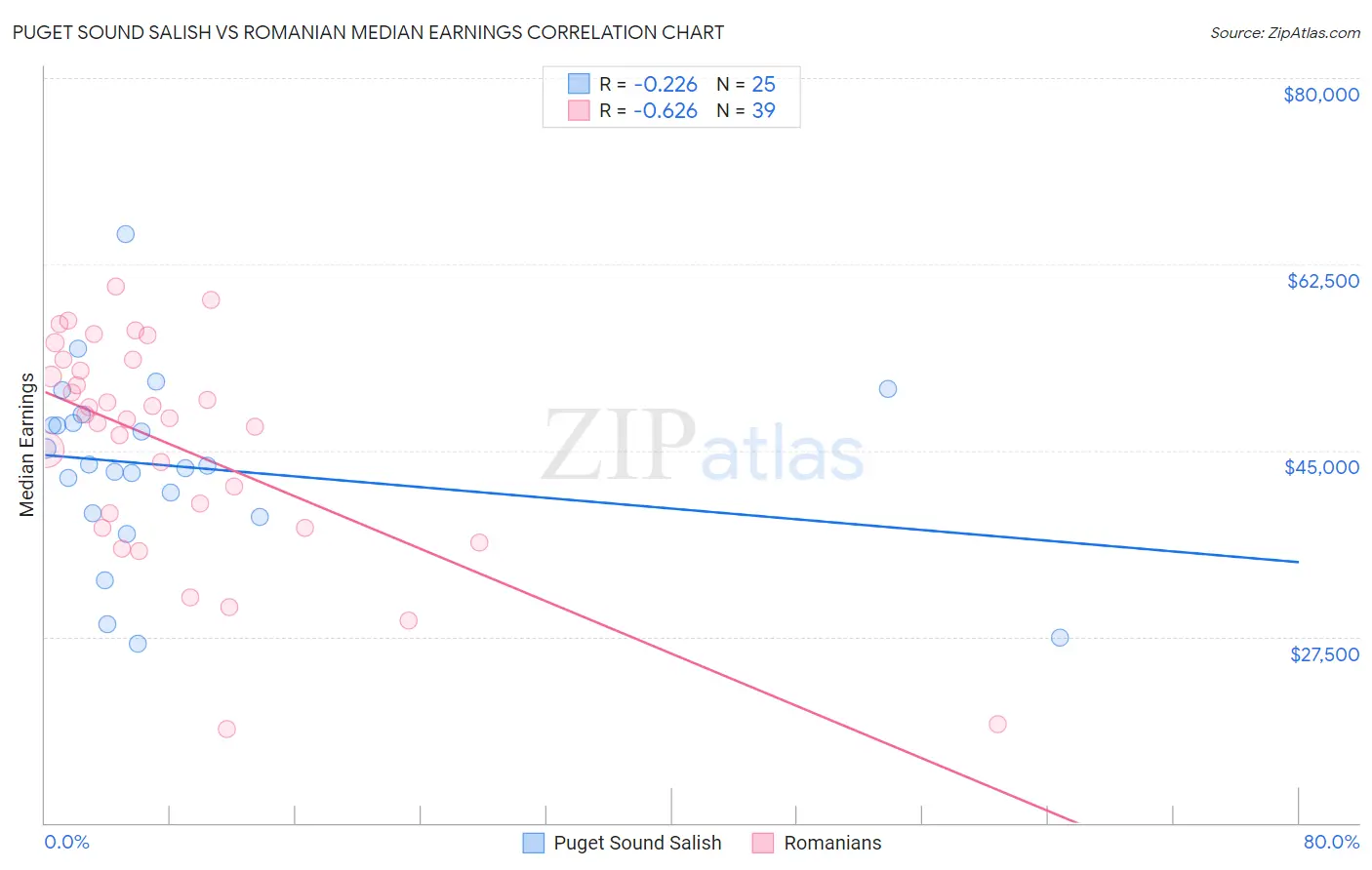 Puget Sound Salish vs Romanian Median Earnings