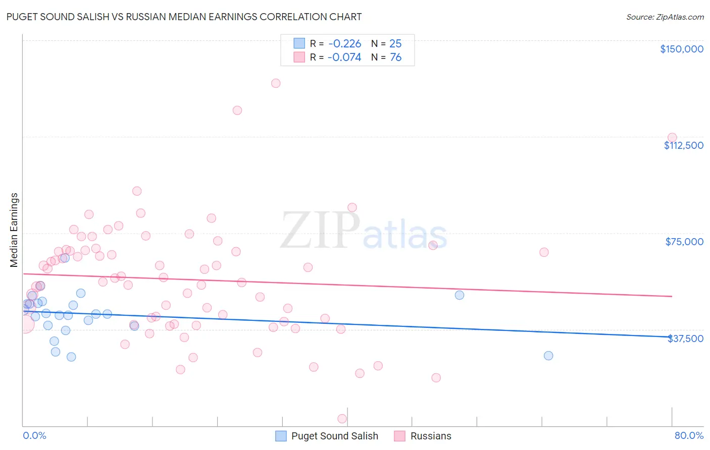 Puget Sound Salish vs Russian Median Earnings