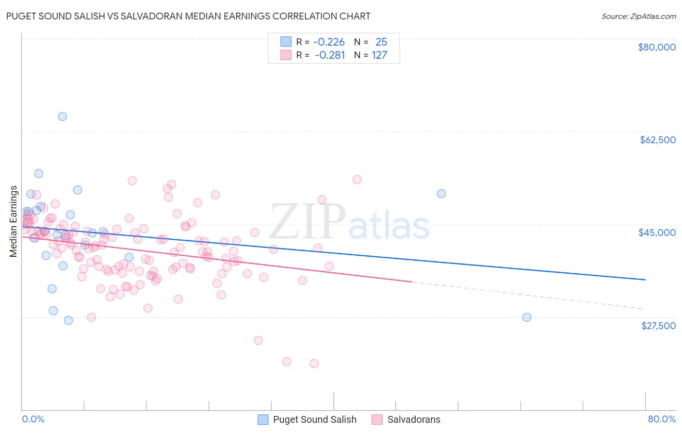 Puget Sound Salish vs Salvadoran Median Earnings