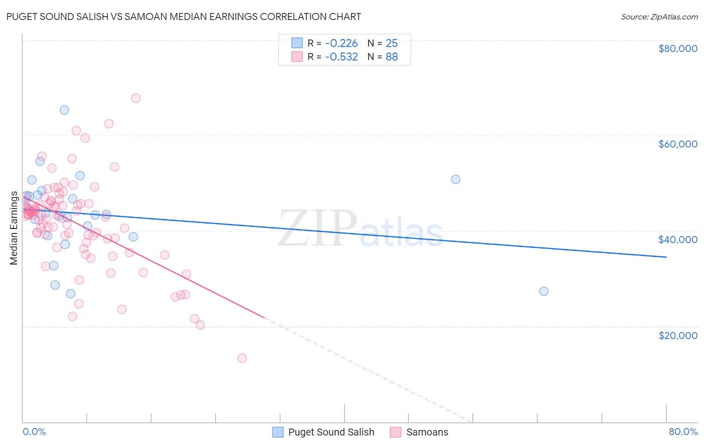 Puget Sound Salish vs Samoan Median Earnings