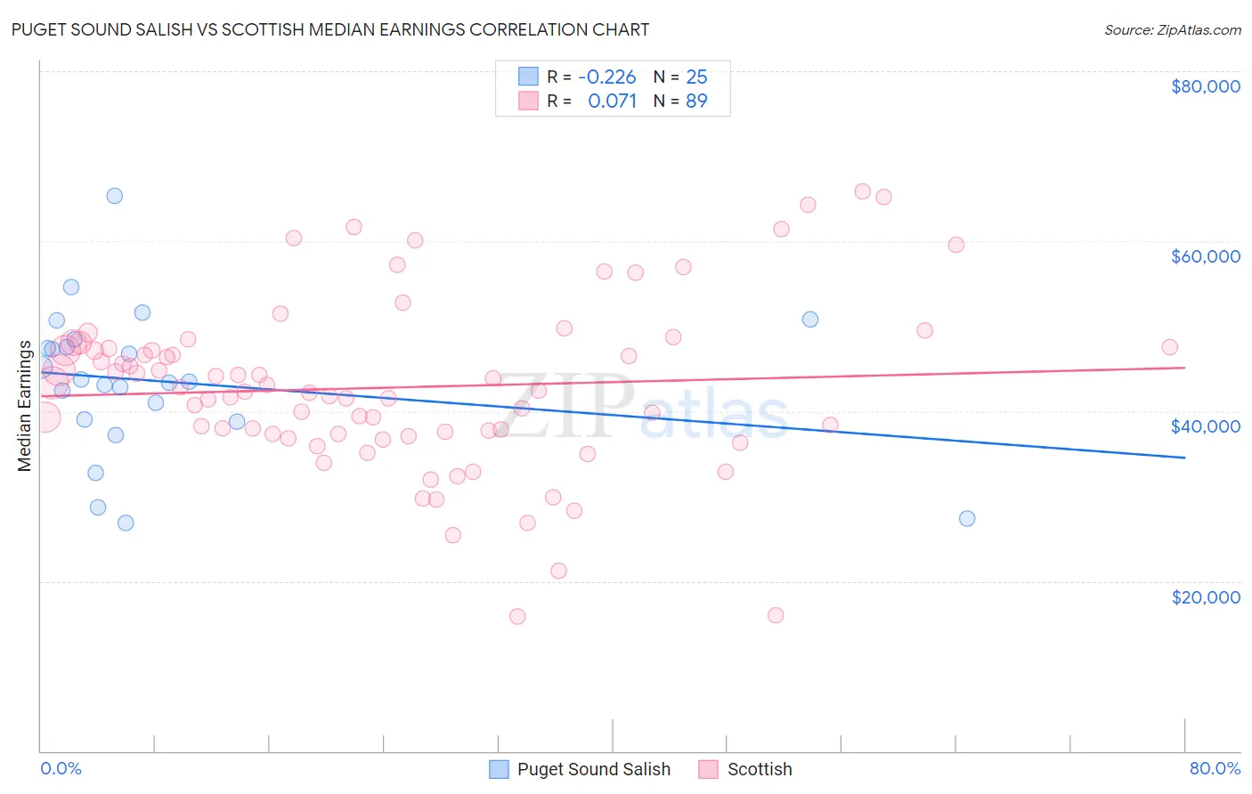 Puget Sound Salish vs Scottish Median Earnings