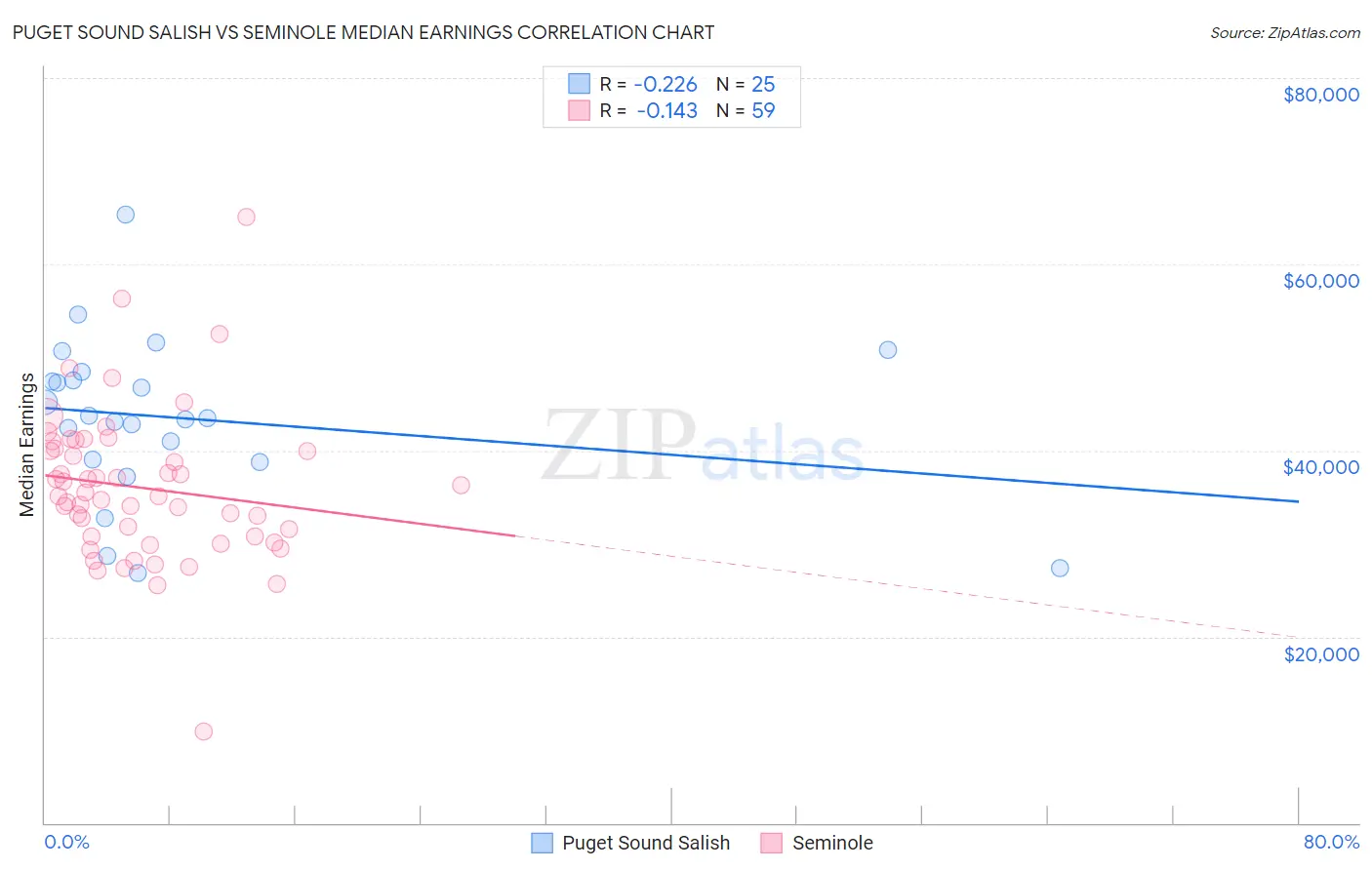 Puget Sound Salish vs Seminole Median Earnings
