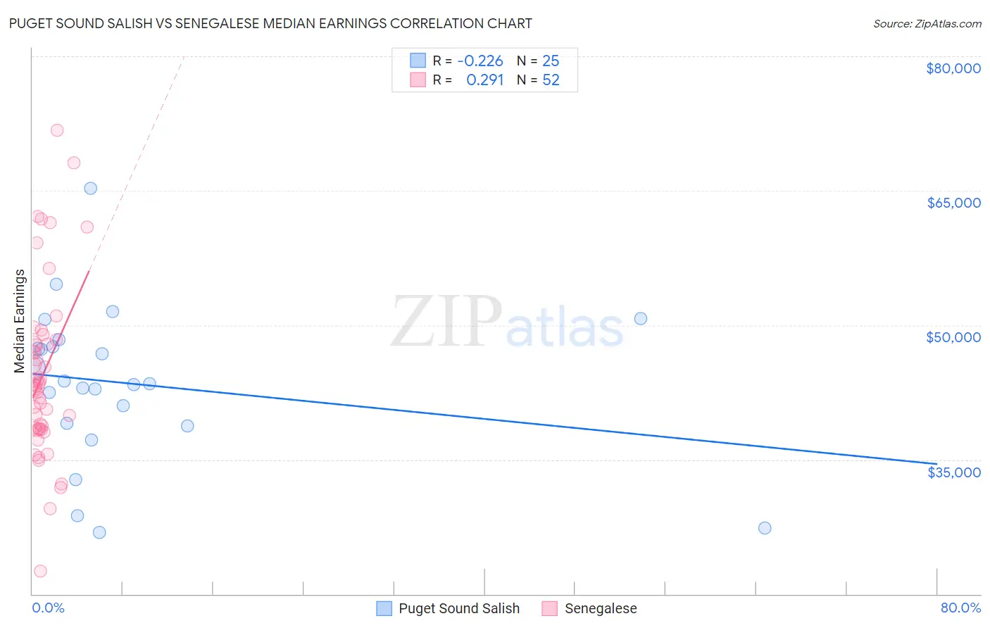 Puget Sound Salish vs Senegalese Median Earnings