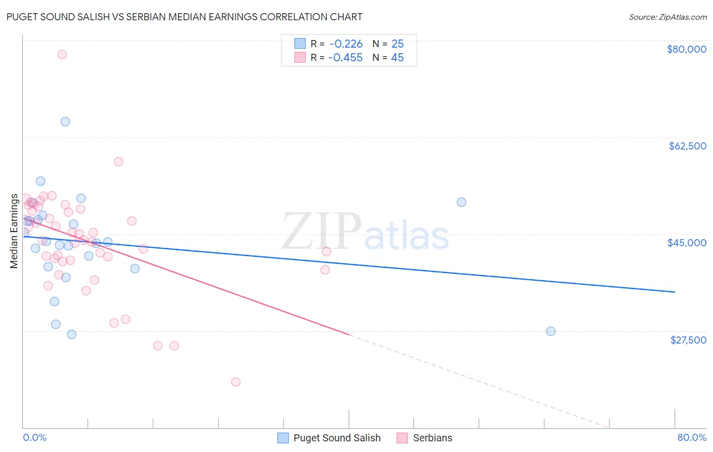 Puget Sound Salish vs Serbian Median Earnings