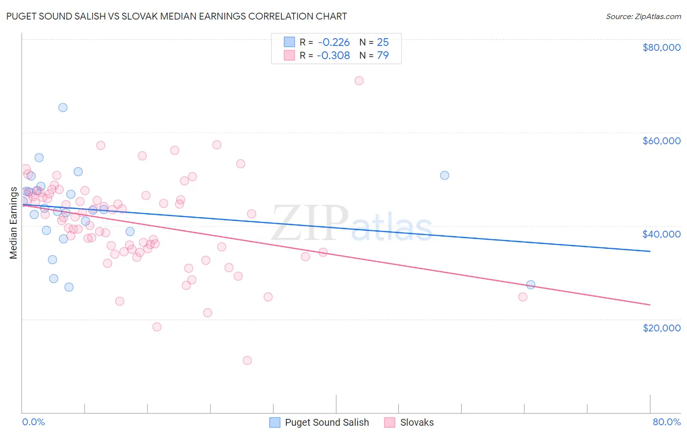 Puget Sound Salish vs Slovak Median Earnings