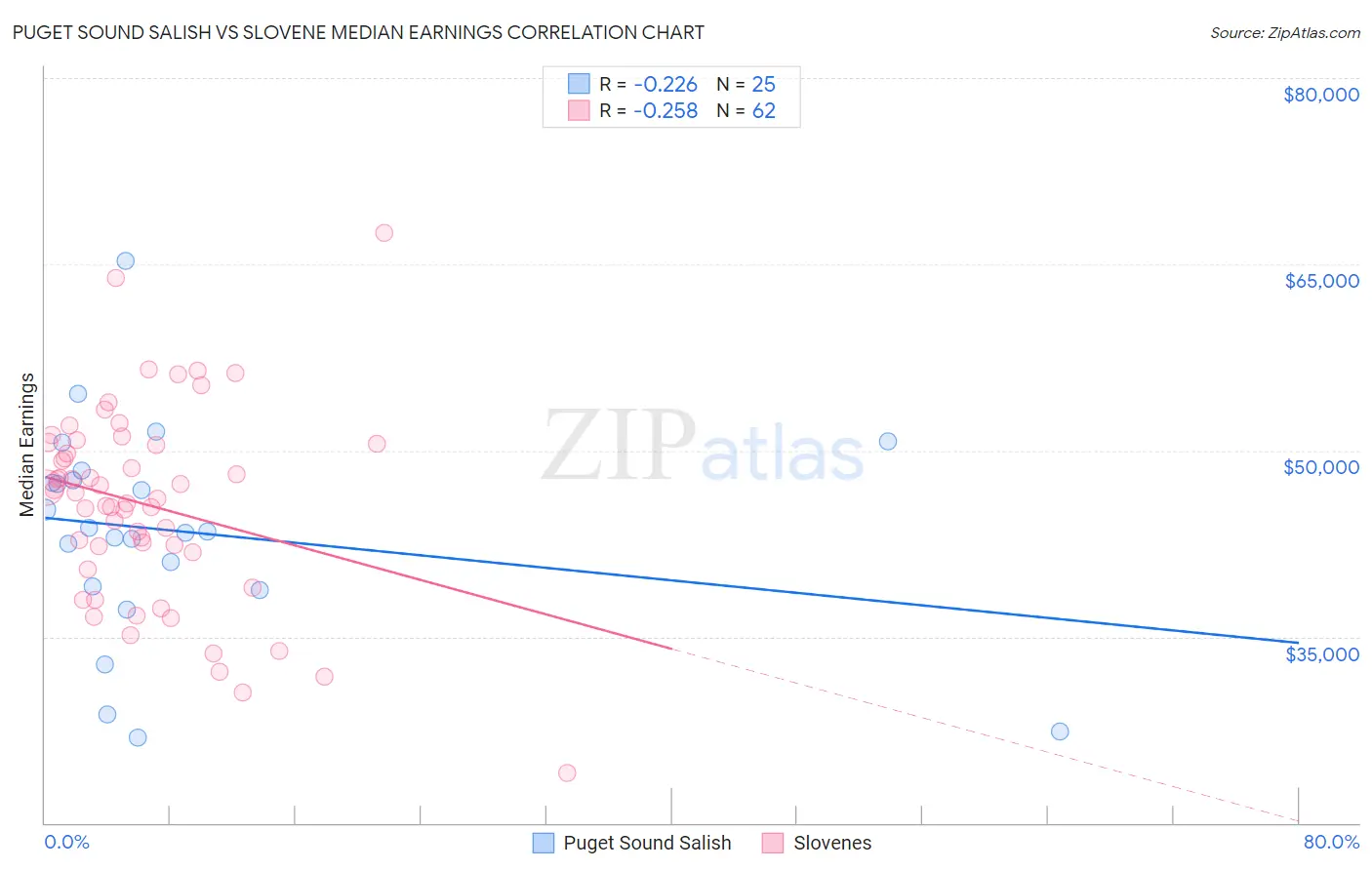 Puget Sound Salish vs Slovene Median Earnings