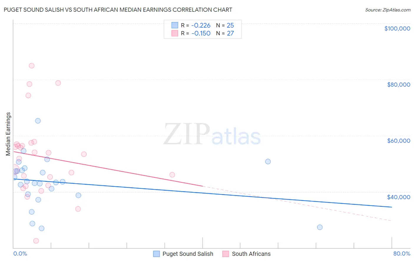 Puget Sound Salish vs South African Median Earnings