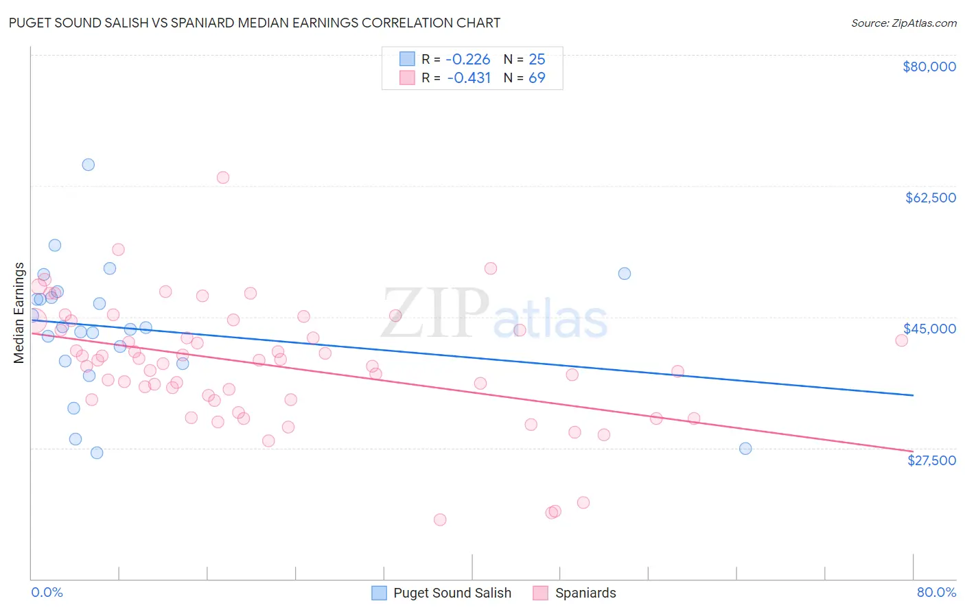 Puget Sound Salish vs Spaniard Median Earnings