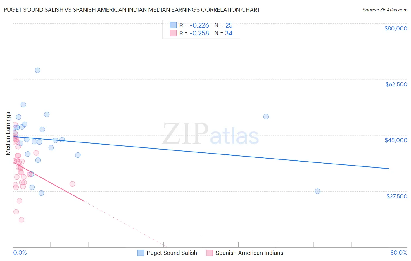 Puget Sound Salish vs Spanish American Indian Median Earnings