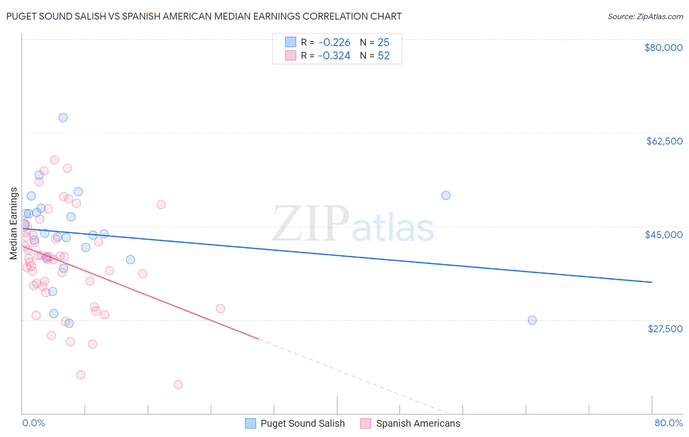 Puget Sound Salish vs Spanish American Median Earnings