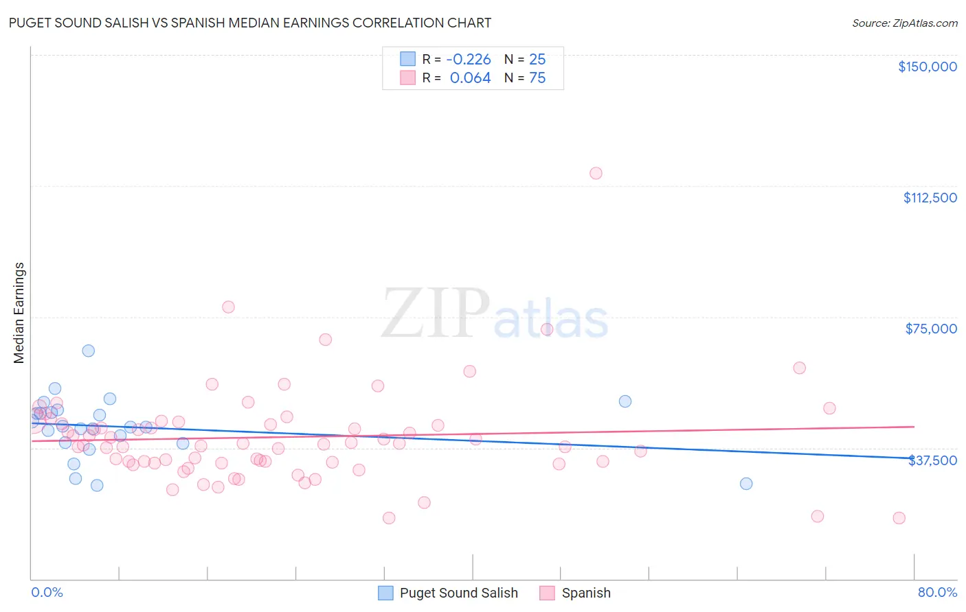 Puget Sound Salish vs Spanish Median Earnings