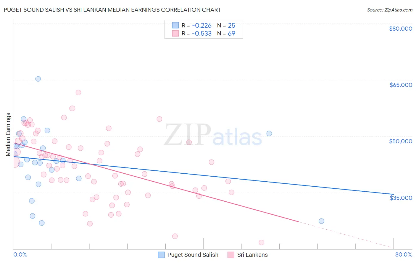 Puget Sound Salish vs Sri Lankan Median Earnings