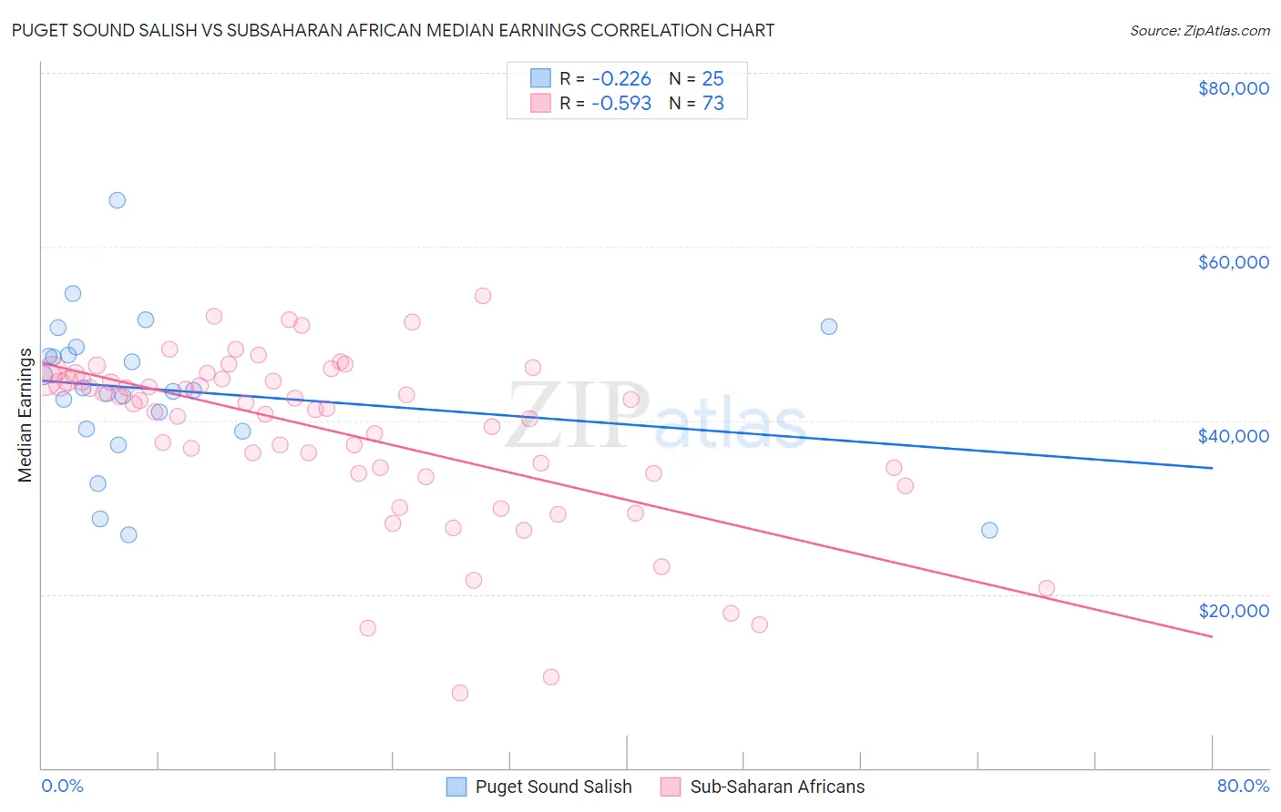 Puget Sound Salish vs Subsaharan African Median Earnings