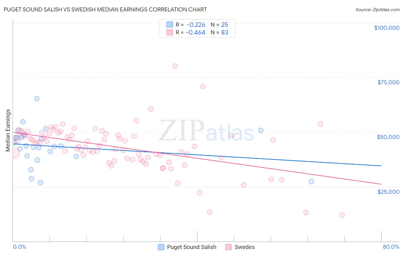 Puget Sound Salish vs Swedish Median Earnings