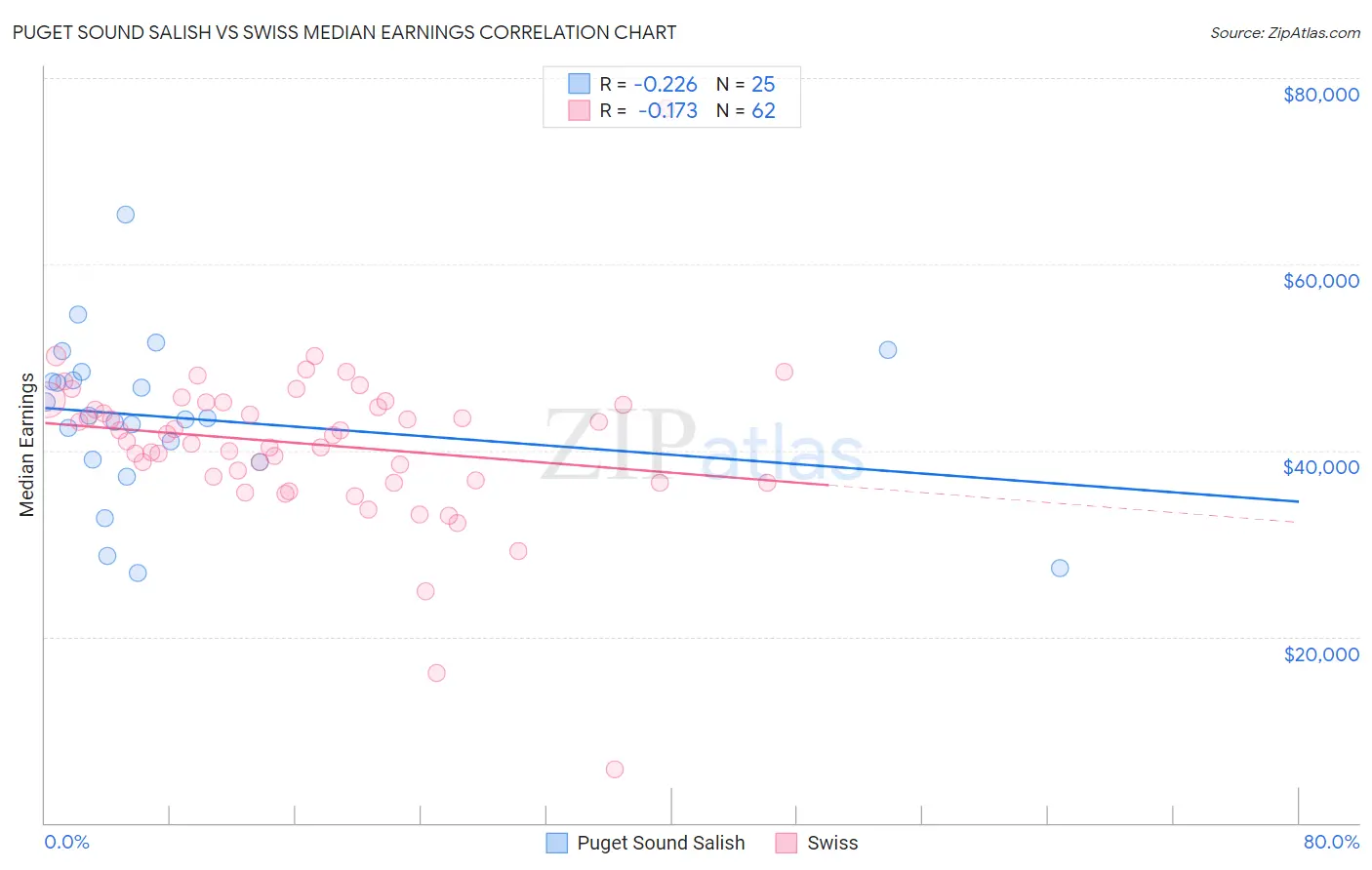 Puget Sound Salish vs Swiss Median Earnings