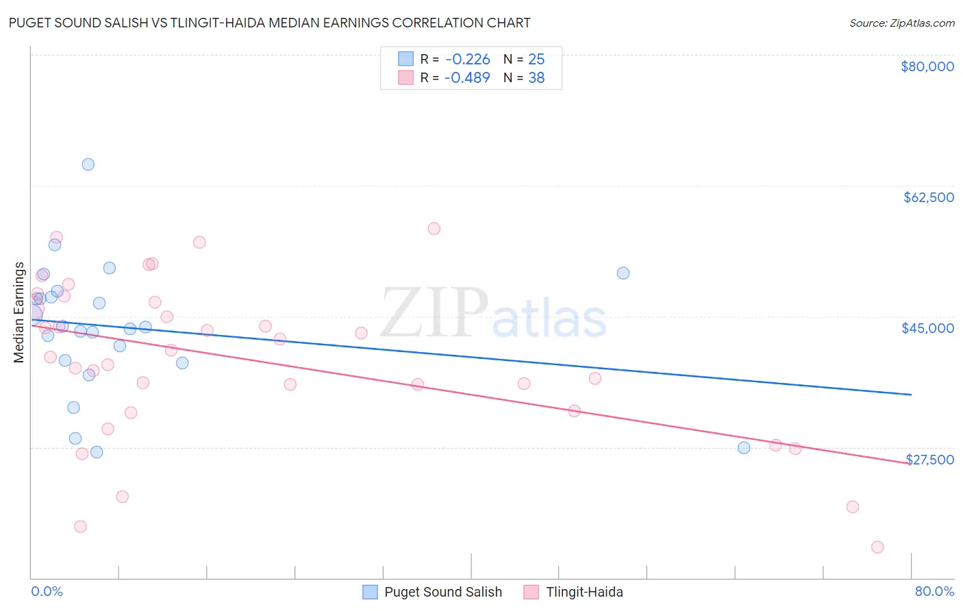 Puget Sound Salish vs Tlingit-Haida Median Earnings