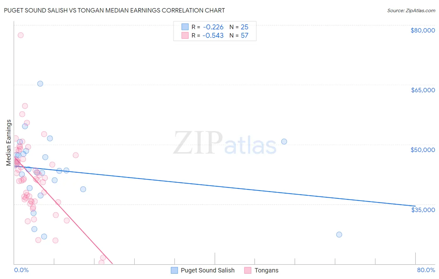 Puget Sound Salish vs Tongan Median Earnings