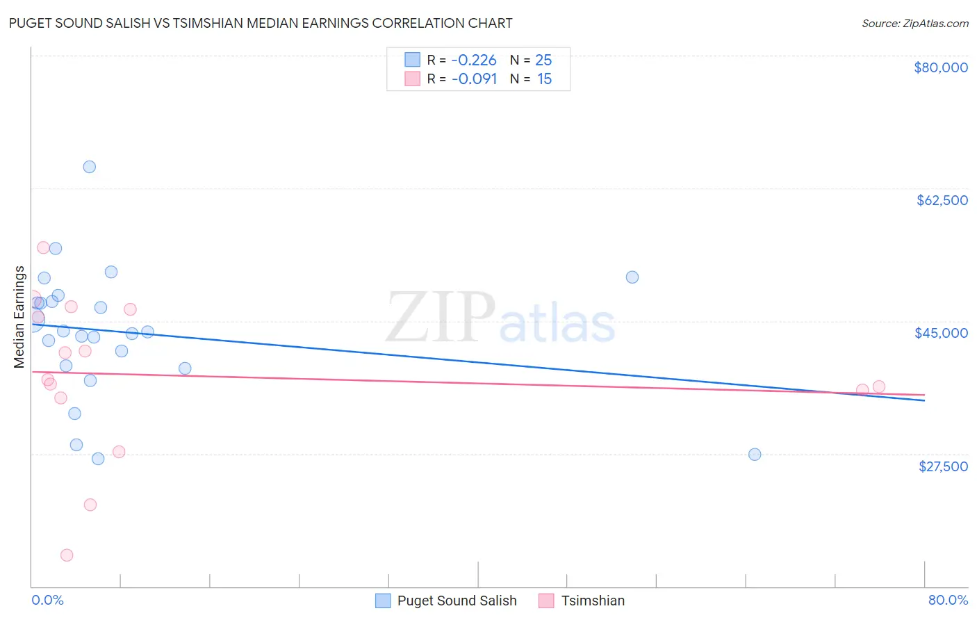Puget Sound Salish vs Tsimshian Median Earnings