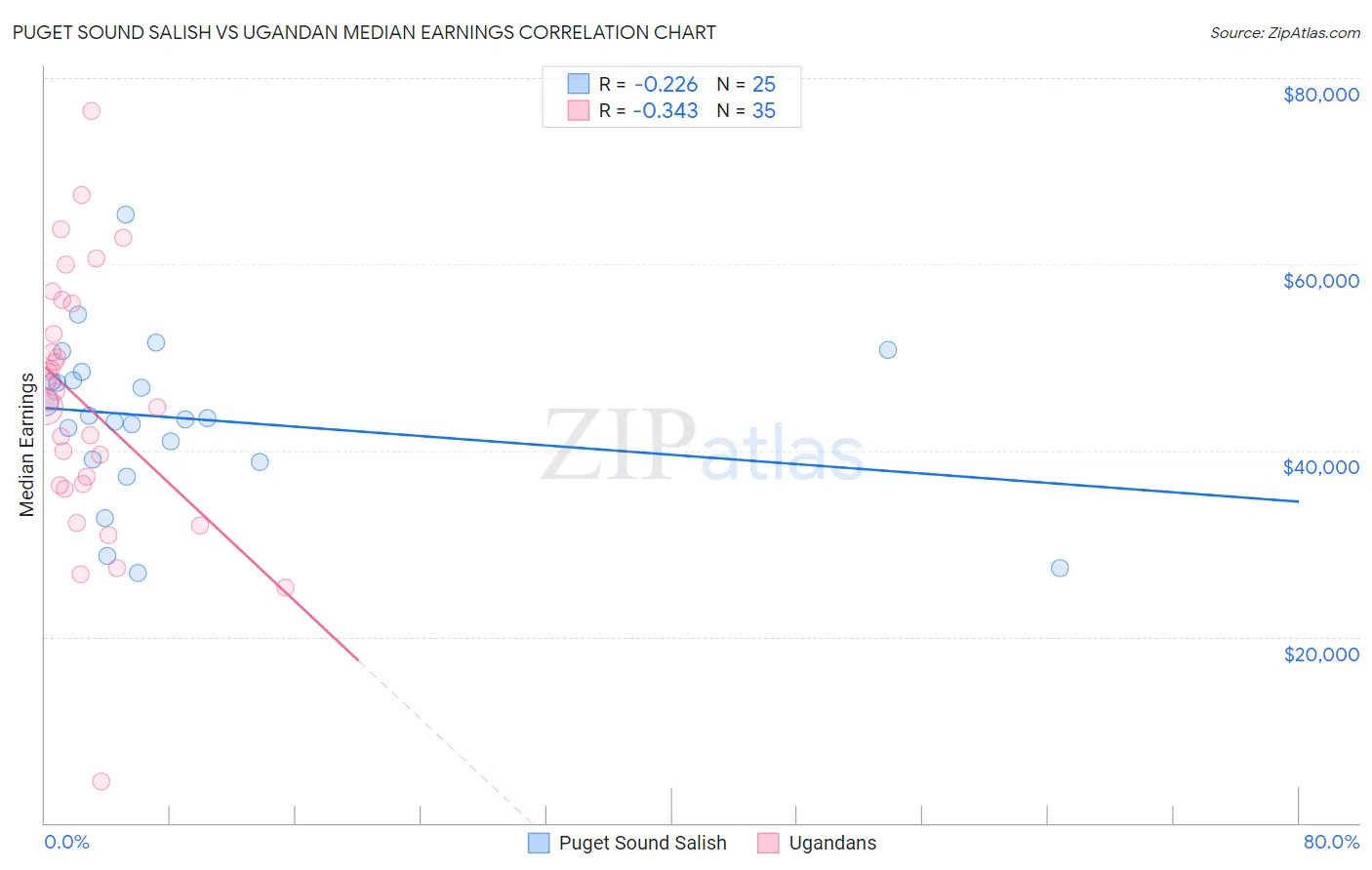 Puget Sound Salish vs Ugandan Median Earnings