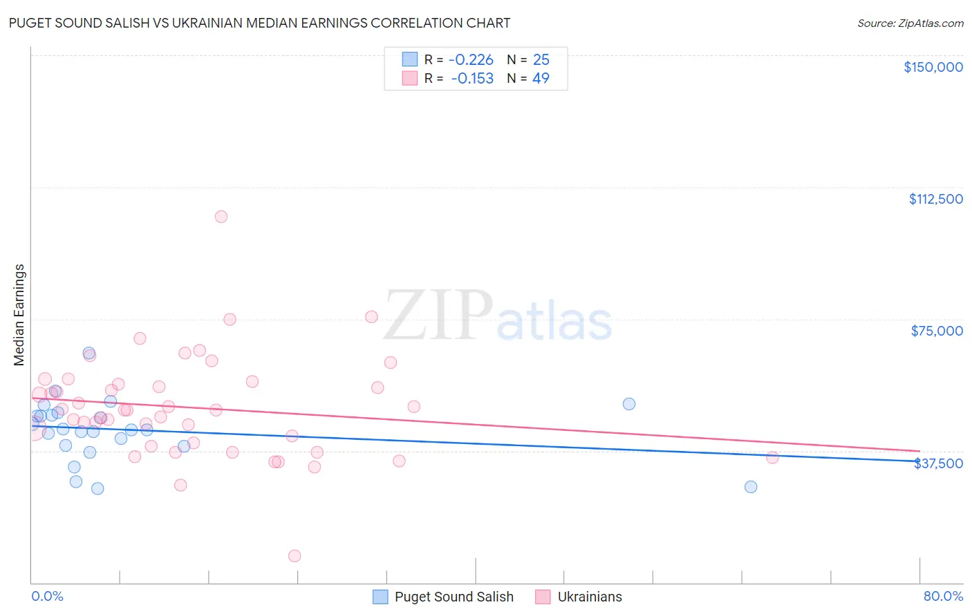 Puget Sound Salish vs Ukrainian Median Earnings