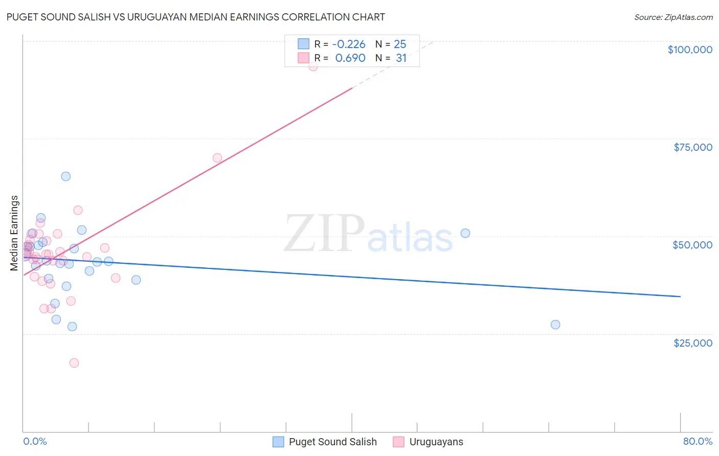 Puget Sound Salish vs Uruguayan Median Earnings