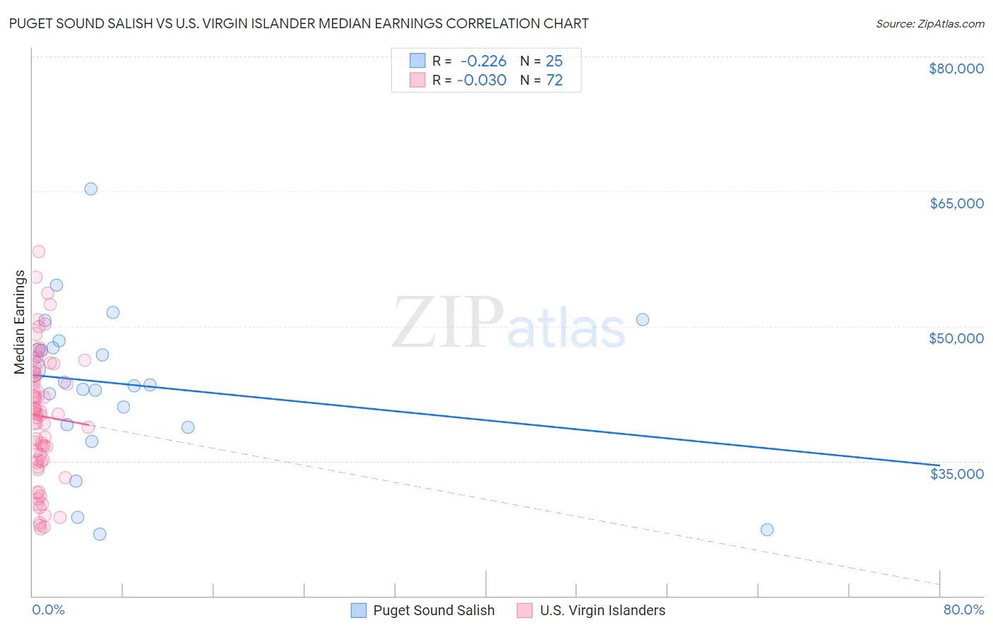 Puget Sound Salish vs U.S. Virgin Islander Median Earnings