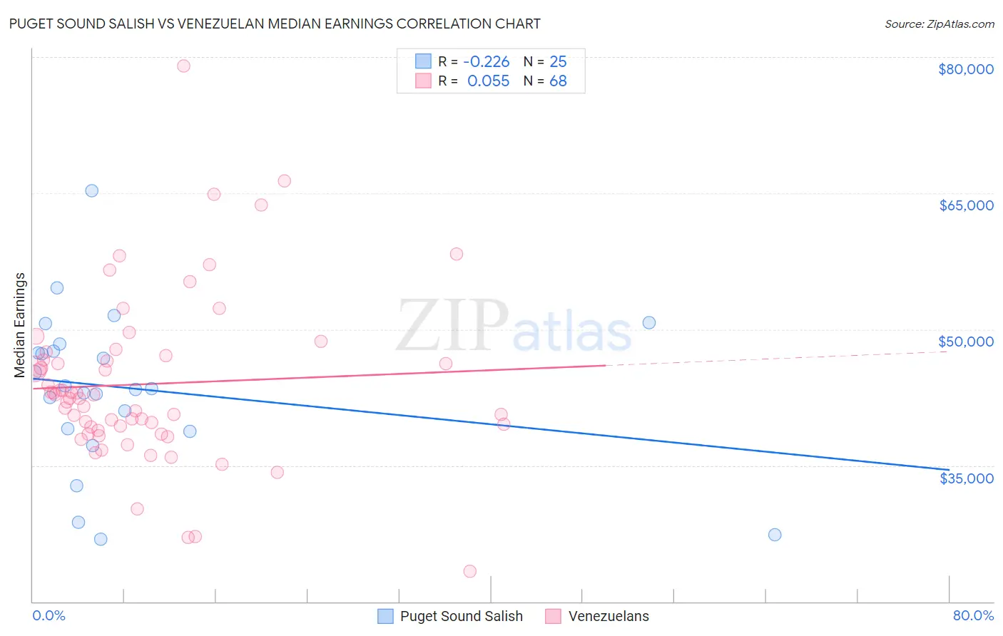 Puget Sound Salish vs Venezuelan Median Earnings