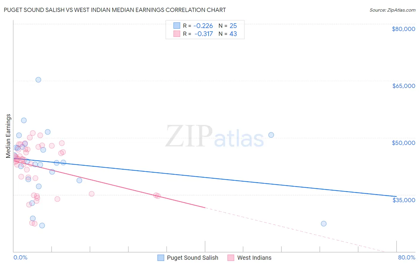 Puget Sound Salish vs West Indian Median Earnings